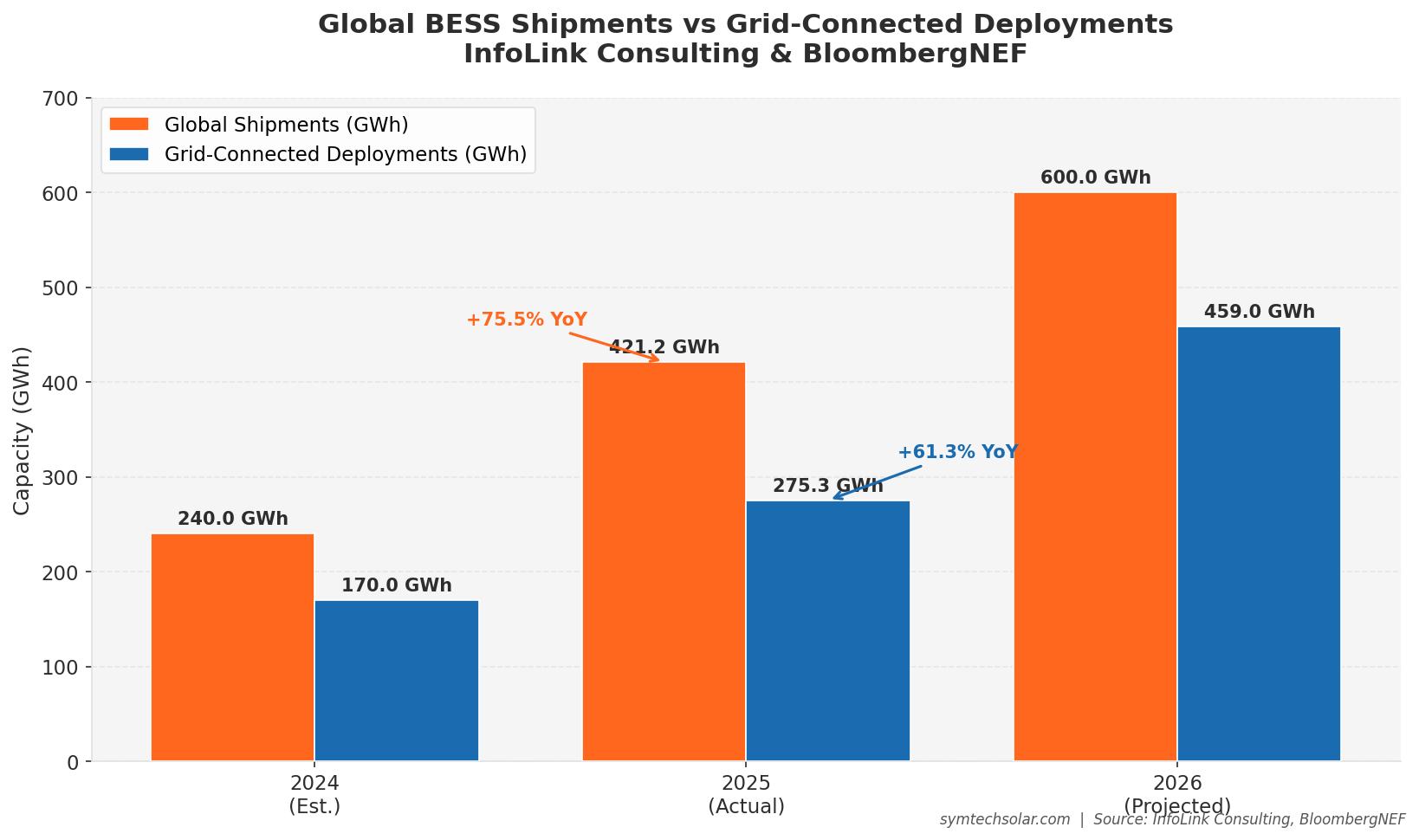 Global BESS Shipments vs Grid-Connected Deployments