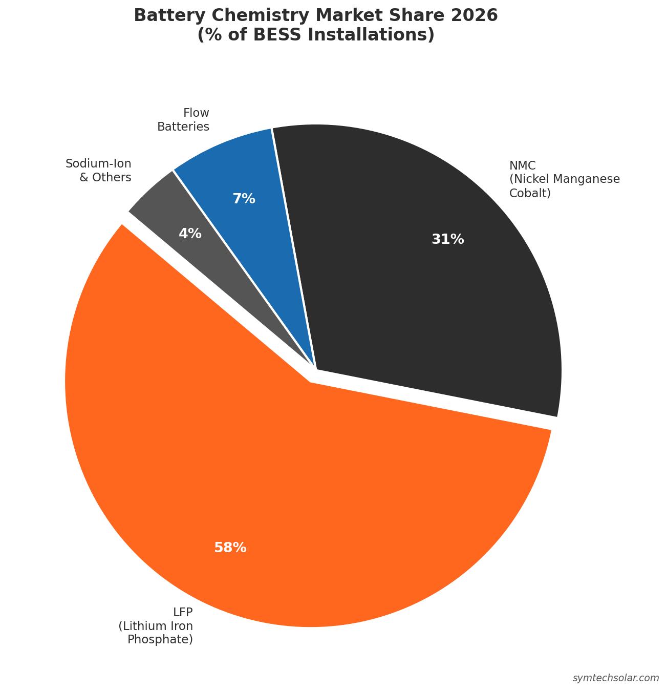 Battery Chemistry Market Share 2026 (% of BESS Installations)