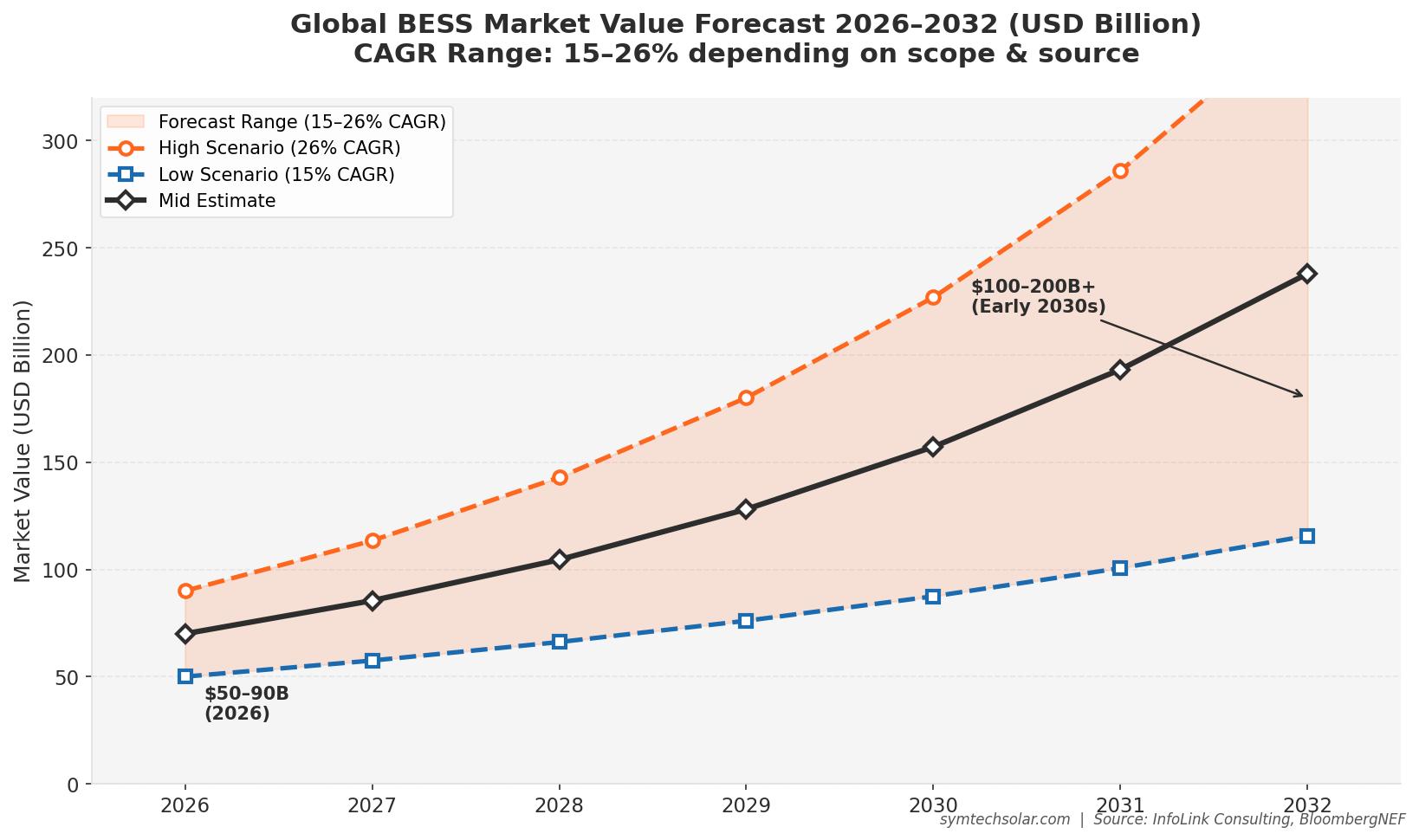 Global BESS Market Value Forecast 2026-2032