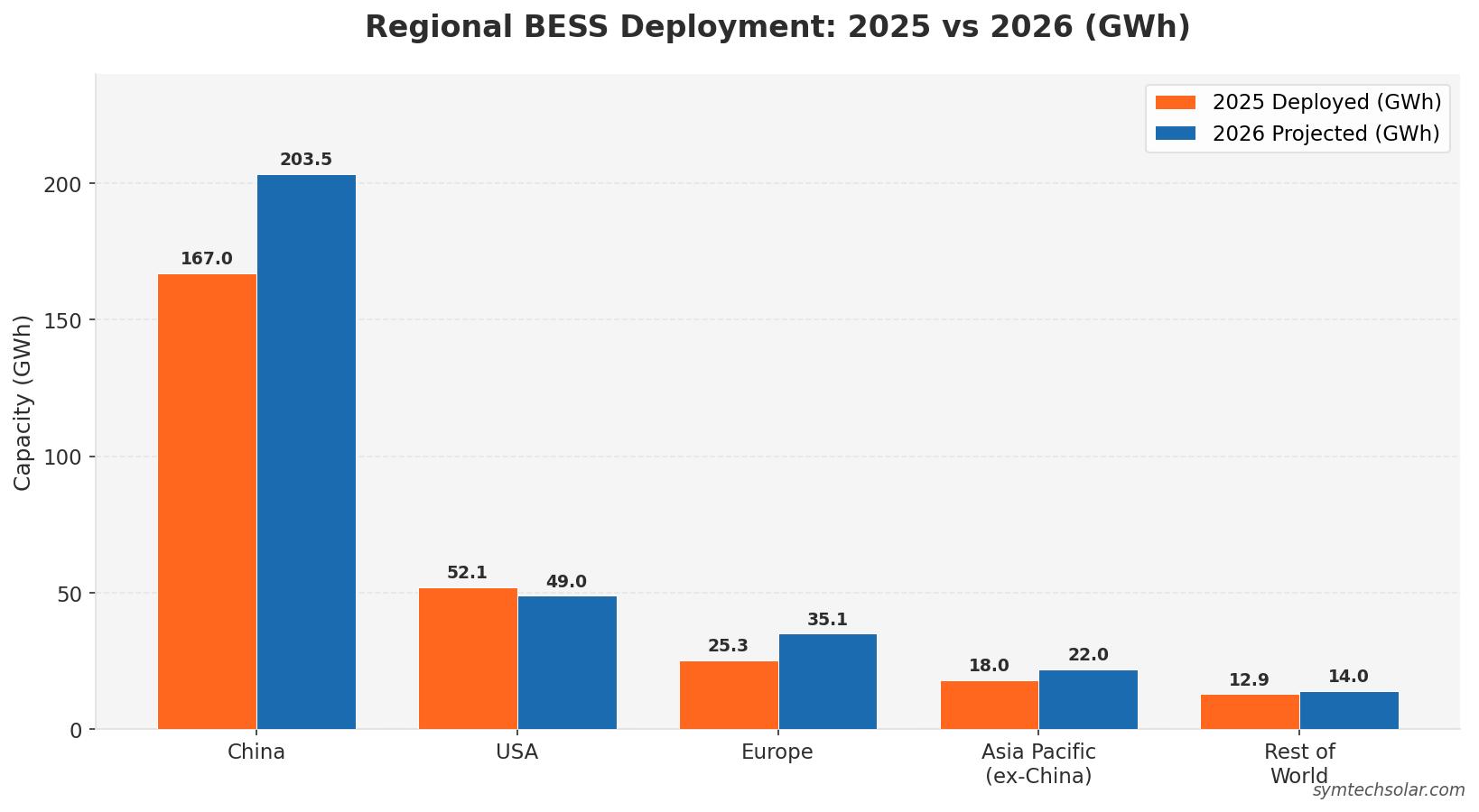 Regional BESS Deployment: 2025 vs 2026 (GWh)