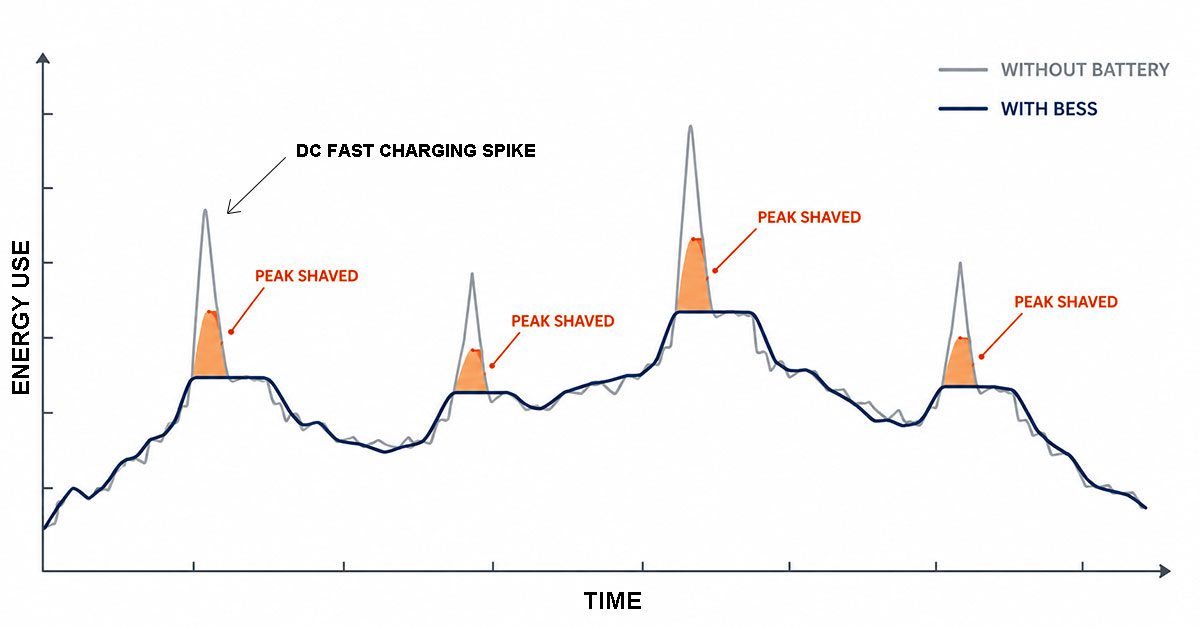 Infographic showing Energy Demand Spikes due to DC fast Charging and how BESS solves this.