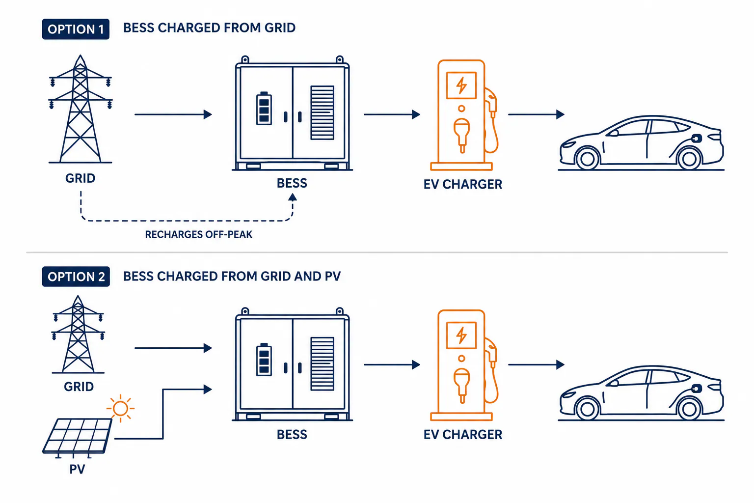 2 options for BESS Charging for EV Chargers. Grid only or Grid and PV.
