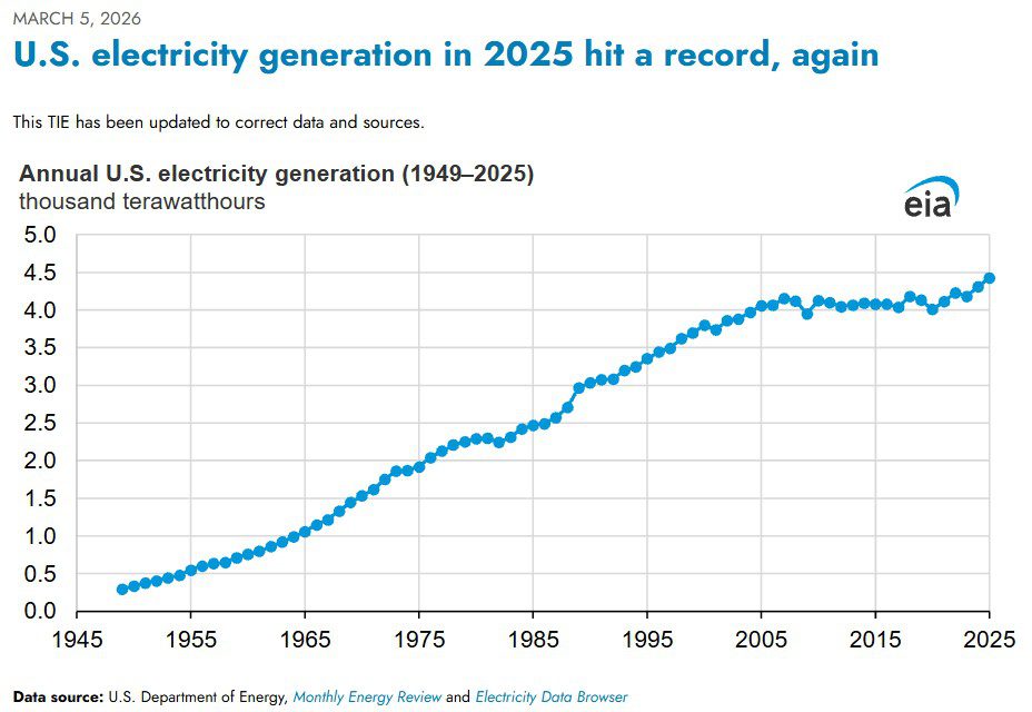 Graphic of USA electricity generation in 2025 and previous years. How it relates to the generation needed for solar power the United States