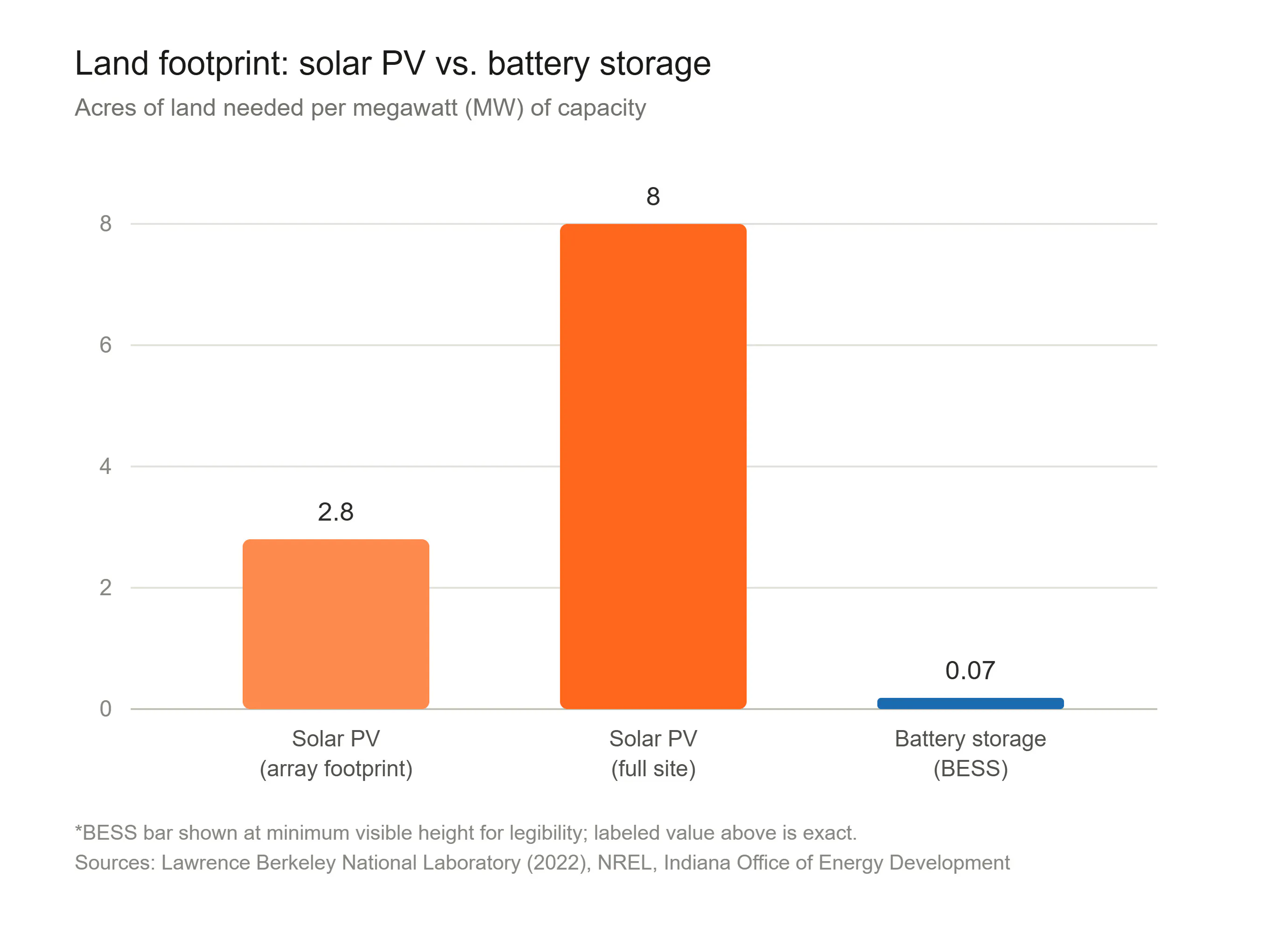 BESS for AI data centers land footprint table. Solar PV vs Battery Storage
