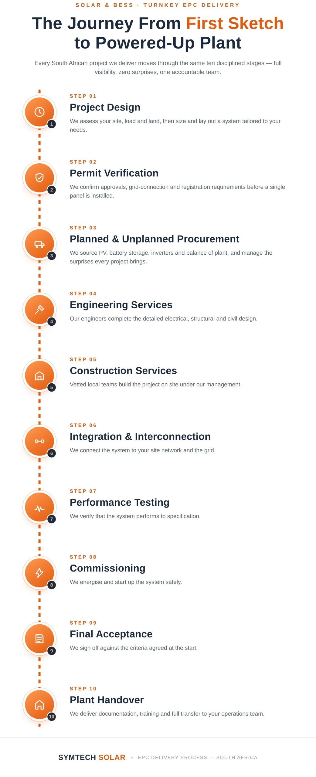 Infographic of Symtech Solar’s 10-step EPC process from design to plant handover