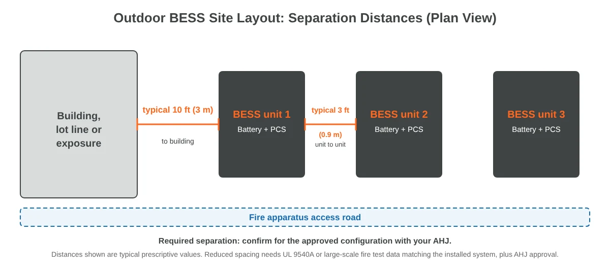 BESS site layout showing typical separation distances between units, from buildings, and to the fire access road