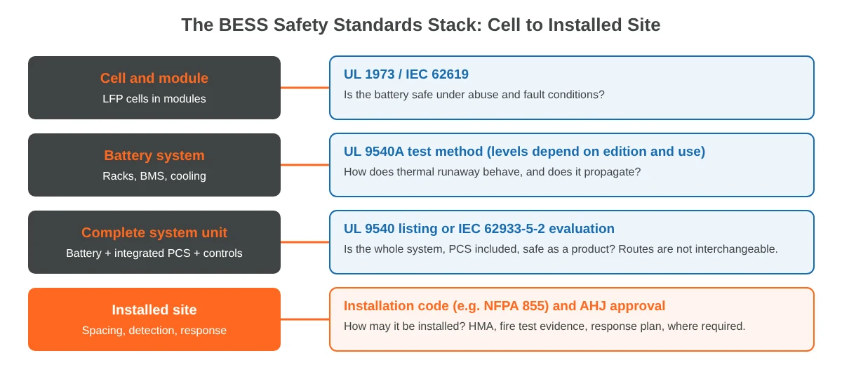 BESS fire safety standards stack: UL 1973, UL 9540A, UL 9540 or IEC 62933-5-2, and NFPA 855